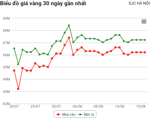 Giá vàng hôm nay 20/8: Dò đáy 3 tuần, nguyên nhân nào khiến vàng liên tục lao dốc?